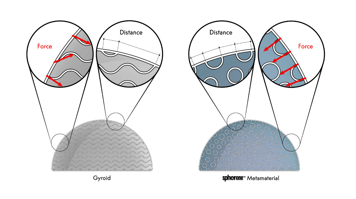 Gyroid vs ADMS
