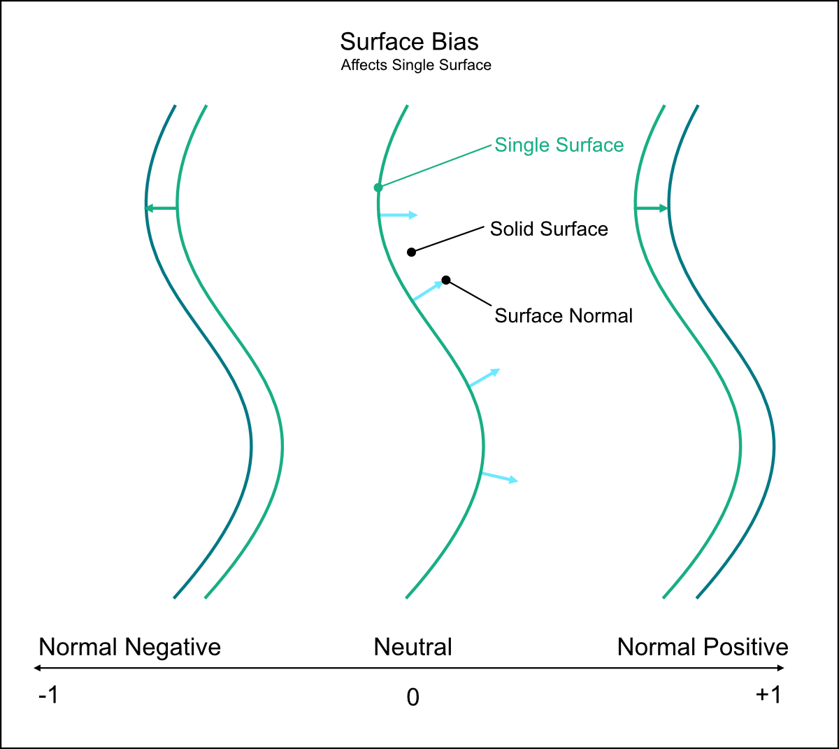 Explaination of Surface bias