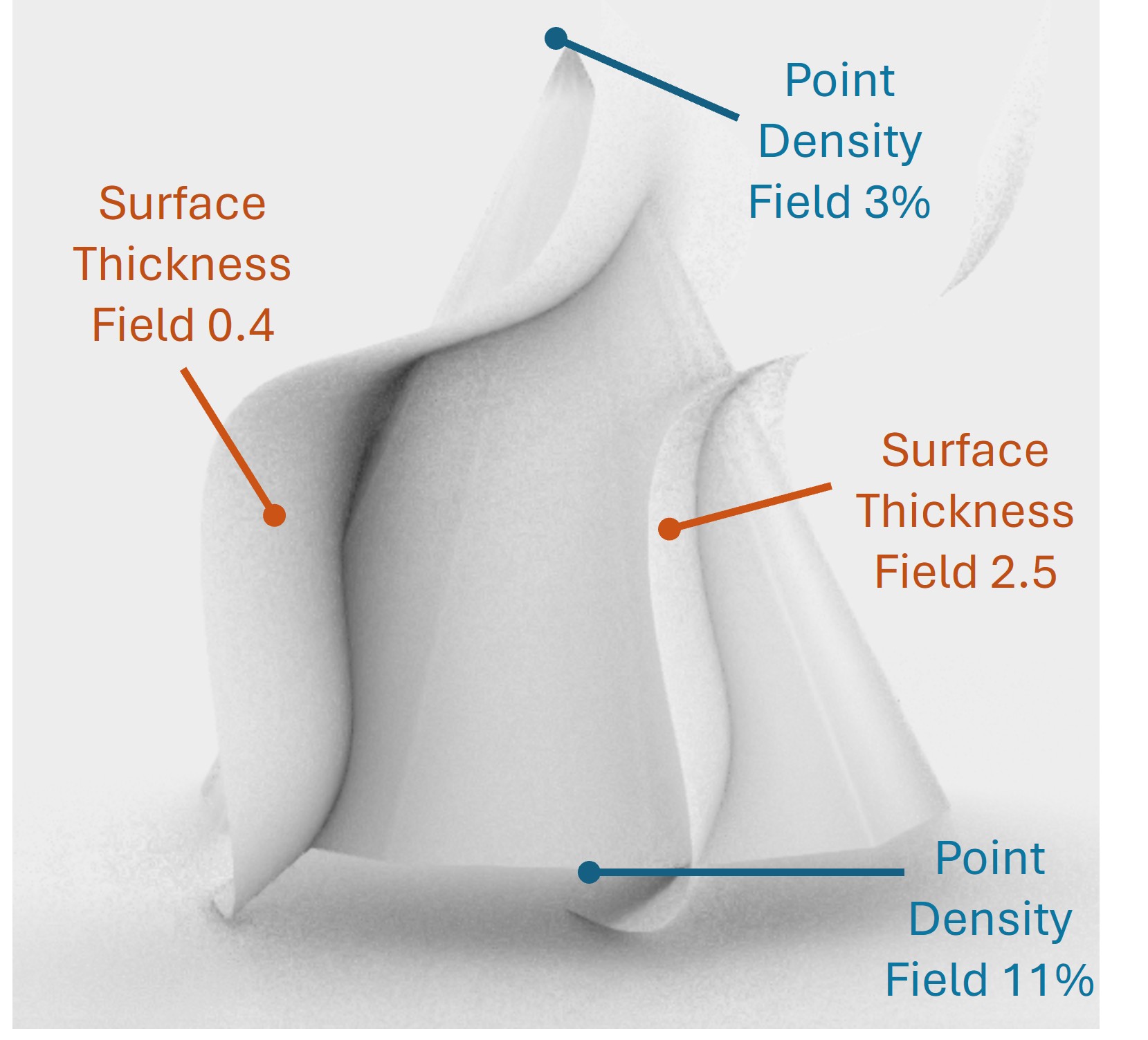 Assign two point density fields and two surface thickness field